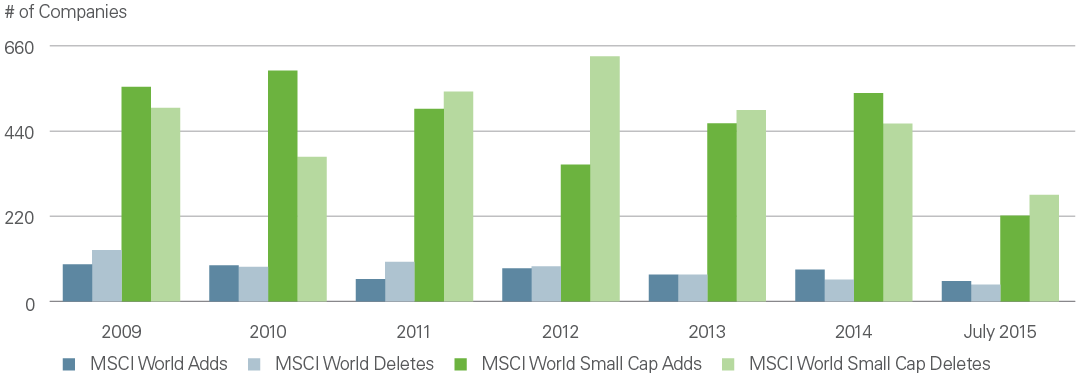 Capturing The Small Cap Effect Lazard Asset Management