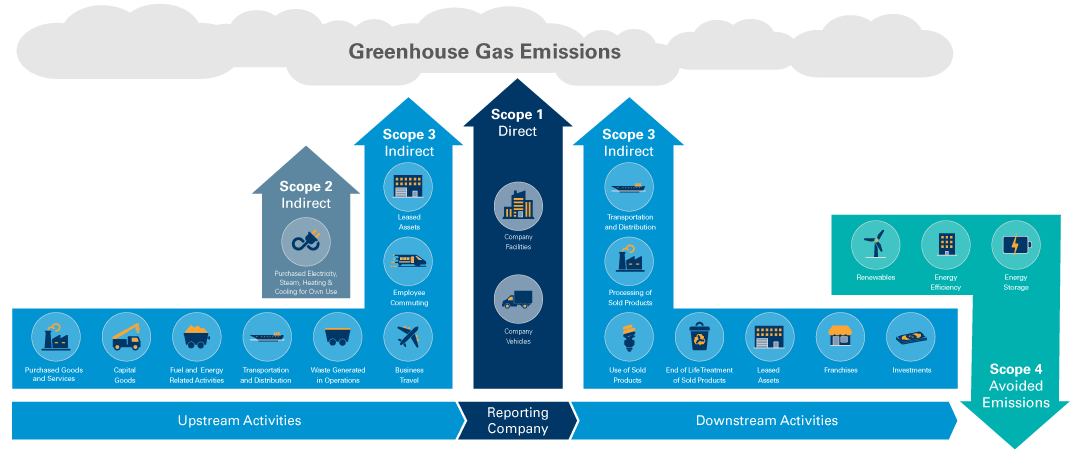 Deciphering Greenhouse Gas Scopes
